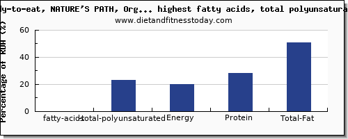 fatty acids, total polyunsaturated and nutrition facts in breakfast cereal high in polyunsaturated fat per 100g